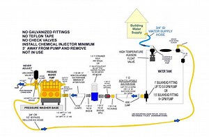 Pressure Washing Plumbing Diagram