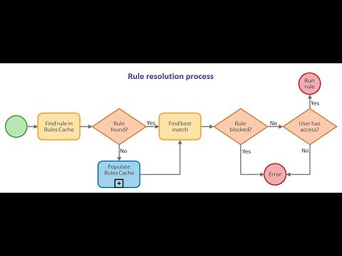Rule resolution process in pega