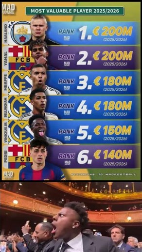 Most Valuable Football Players 2025/26 💰🔥 | Haaland vs Yamal vs Mbappé – €200M Race! #shorts #viral