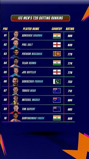 ICC Latest T20 Batting Ranking 🇮🇳 ICC T20 Batsmen Ranking | ICC Latest Ranking 2025 | Cricket News |