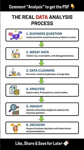 The Real Data Analysis Process Explained #datascience #shorts