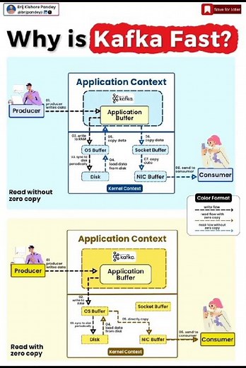 Why is Kafka fast #kafka #education #information #data #machine #shorts #fast
