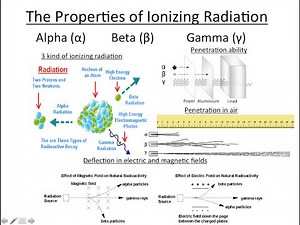 Properties of Ionizing Radiation: Alpha Beta Gamma