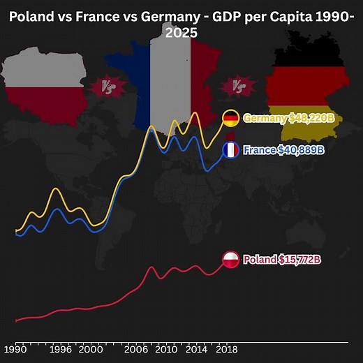 🇵🇱 Poland vs 🇫🇷 France vs 🇩🇪 Germany | GDP per Capita Comparison 1990–2025 #gdp2025 #economy2025