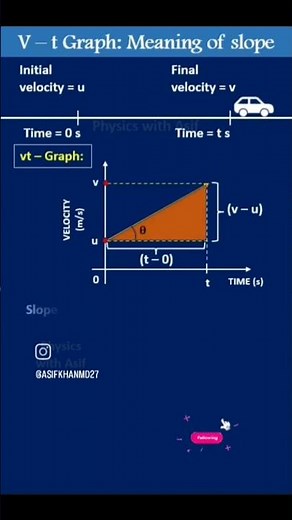 v-t Graph: slope = Acceleration #physicsshorts #physics #cbse