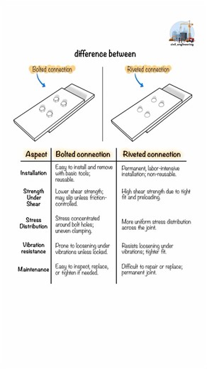 Civil Engineering on Instagram: "Bolts vs. Rivets. Curious about the difference between bolts and rivets? This video breaks down their installation, strength, stress distribution, and more! Learn why bolts are reusable and easy to install, while rivets offer permanent, high-strength joints."