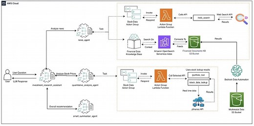 Part 3: Building an AI-powered assistant for investment research with multi-agent collaboration in Amazon Bedrock and Amazon Bedrock Data Automation | Amazon Web Services