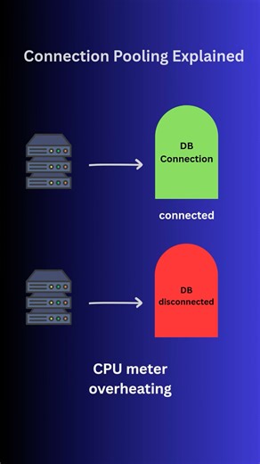 Connection pooling explained. #backenddeveloper #smartphone #programming