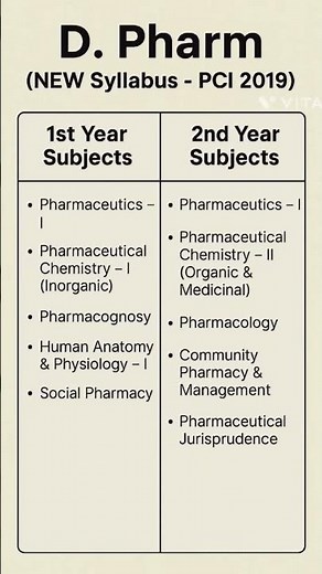📚 D. Pharm New Syllabus 2019 | Diploma in Pharmacy Subjects Explained ll
