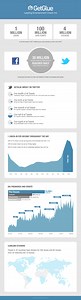 Social Startup GetGlue Hits 1 Million Users Since June
