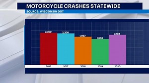 6.7K views · 40 reactions | Motorcycle crashes across Wisconsin are up, and part of that has to do with drinking and driving, or rather, riding, officials say. MORE: https://bit.ly/3AxiKNE | FOX6 News Milwaukee | Facebook