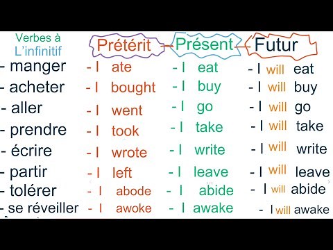 Conjugaison anglaise. Prétérit, Présent et le Futur