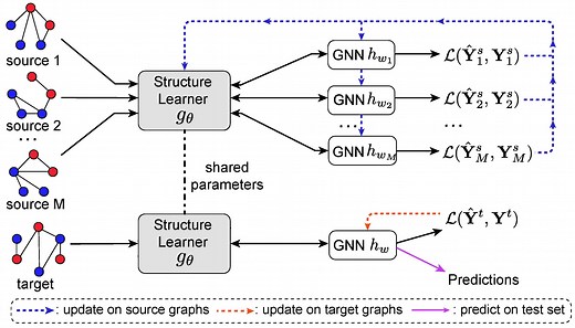 GraphGLOW: Universal and Generalizable Structure Learning for Graph Neural Networks | Proceedings of the 29th ACM SIGKDD Conference on Knowledge Discovery and Data Mining