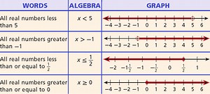 Graphing and Writing Inequalities