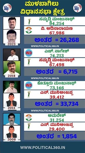 ಮುಳಬಾಗಿಲು ವಿಧಾನಸಭಾ ಕ್ಷೇತ್ರದ ಚುನಾವಣಾ ಫಲಿತಾಂಶಗಳು | Political360