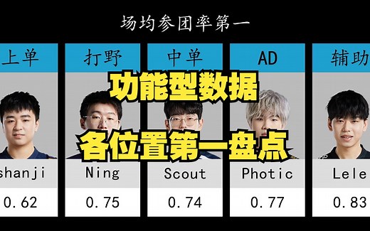 【LPL前七周】各项数据各位置第一盘点（功能型数据）