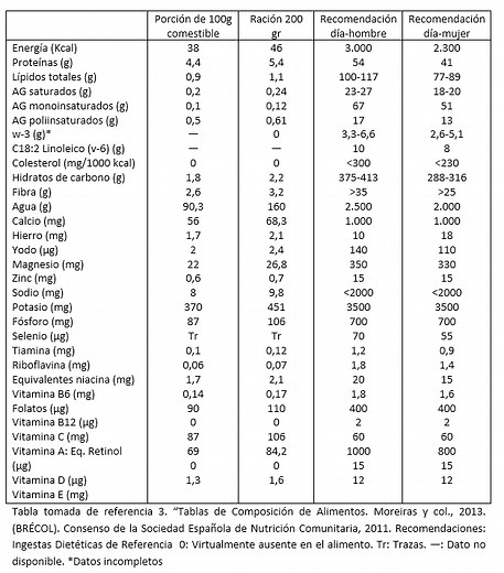 Brócoli, 14 propiedades y beneficios de esta verdura