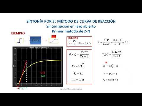 ZIEGLER NICHOLS Primer método de sintonización de control PID [Método de curva de reacción]