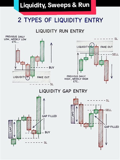 Liquidity, Sweeps & Runs (ICT SMC) | Liquidity Engineering in Smart Money Concepts Liquidity – ICT SMC Concepts In ICT SMC (Smart Money Concepts), liquidity refers to the areas in price where orders are resting. These orders act as fuel for the market—price seeks these levels to fill institutional orders and rebalance inefficiencies. Liquidity mainly exists around: Highs & lows Equal highs & equal lows Relative equal highs & lows Swing points Obvious retail stop placements Trendlines Liquidity p