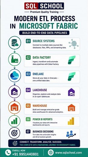 Microsoft Fabric Data Engineer Training 2026 Learn with Real Time Projects SQL School