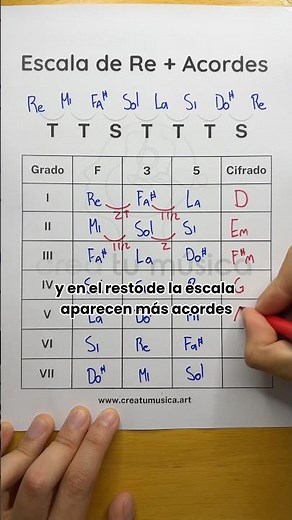 Escala de Re Mayor + Acordes