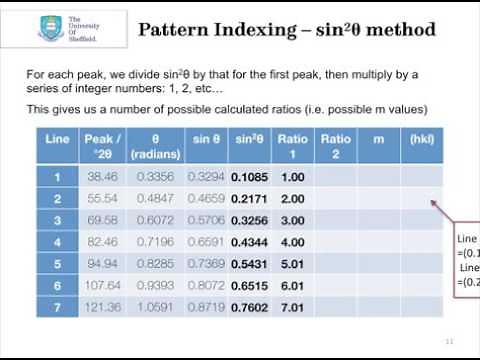 Manual Indexing of Diffraction Data