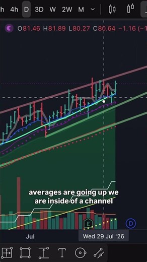 WSFS Financial Corporation in an uptrend above the 50-day above the 200 above the 30 week