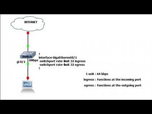 How To Limit Bandwidth On BDCOM Switch Port