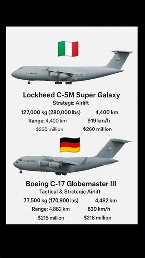 Lockheed C-5M Super Galaxy vs BoeingC-17 Globemaster IIIMilitary TransportAircraft Comparison#viral