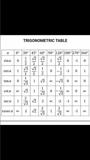 Trigonometric Sin Cos Tan angle values