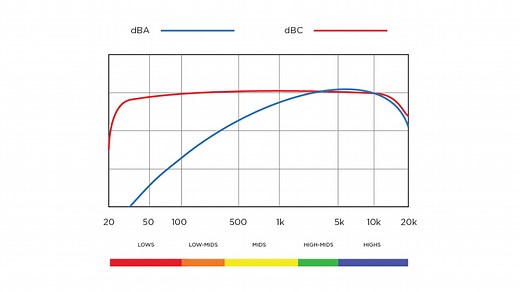 dBA vs. dBC — The Production Academy