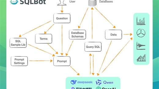 SQLBot开源智能问数系统工作原理