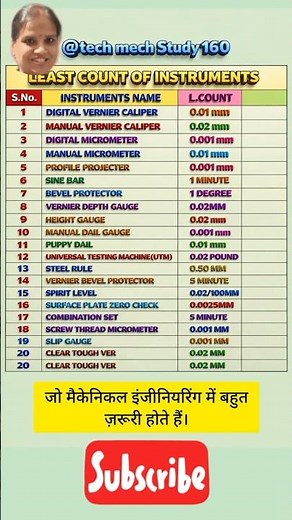 Least Count of All Measuring Instruments | Complete List for Mechanical & Surveying Students