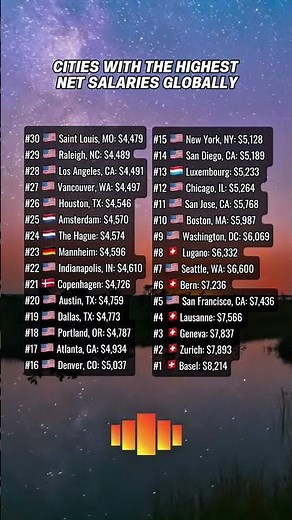 Cities with the highest net salaries globally #usa #switzerland #zurich #sanfrancisco #career #nyc