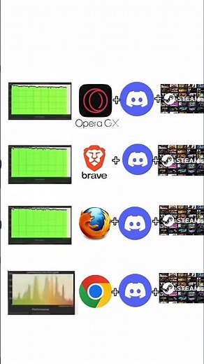This is Why Gamers don't use CHROME 😭 || #shorts