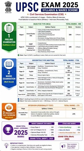 UPSC Syllabus 2027 Complete Guide | Prelims, Mains, Interview, Marks & Strategy | Hindi