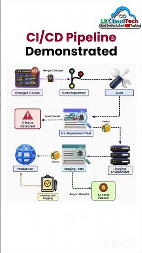 CI/CD Explained in 60 Seconds ⚙️ | DevOps Made Simple!