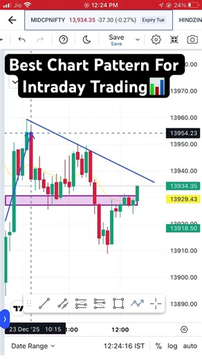 Try This Amazing Chart Pattern 🪧 #chartanalysis #tradingstrategy #stockmarket#chartpattern #shorts