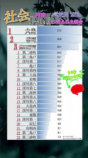【社会】の内申「2」「1」がついたのはココ！江東区中学校ランキング2025！ #ランキング #中学生 #高校入試