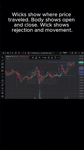 Candlesticks Explained: Open, Close & Wicks #trading #priceaction #thetradingagent #tradesetup