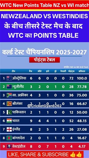 WTC new points table after New Zealand Vs West Indies 3rd test match 🤯 #wtcpointstable #wtc #shorts