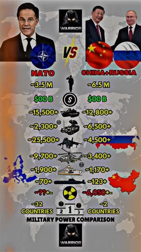 #powercomparison​ #military​ #army​ #militarycomparison​ NATO vs Russia and China Military Power Comparison 2025 NATO vs Russia and China Military Power 2025 NATO vs China 🇨🇳 and Russia 🇷🇺 Ground Forces - Tanks & MLRS System , NATO vs China 🇨🇳 and Russia 🇷🇺 Air Force Power - Fighter Jets & Helicopters , NATO vs China 🇨🇳 and Russia 🇷🇺 Naval Forces – Frigates & Submarines , NATO vs China 🇨🇳 and Russia 🇷🇺 Overall Military Firepower 2026, Important Note: This Video is For Educative I