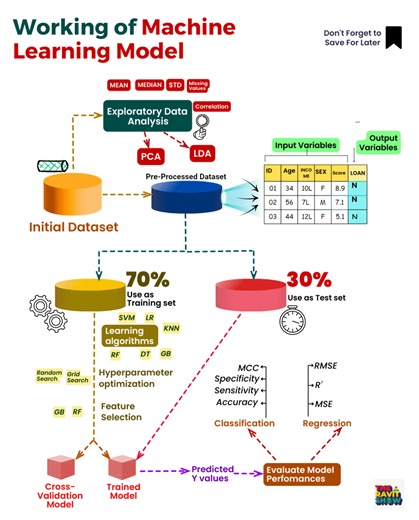 Working of Machine Learning Model (Courtesy: Ravit Jain) | Excel Basement | Facebook