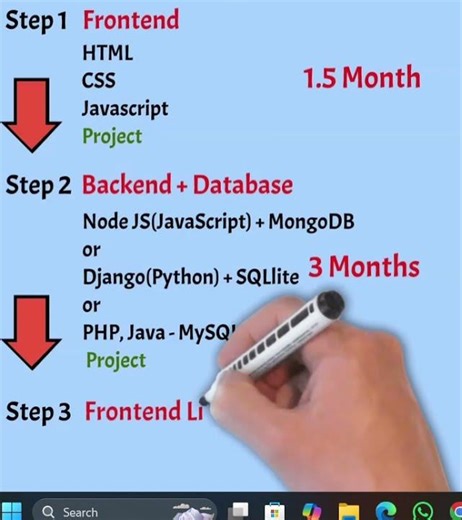 full stack developer round map🔎🗺️ #full_stack