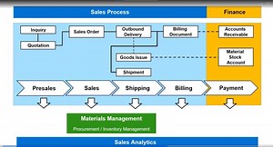 Summarizing the Sales and Distribution ProcessIntegration of Sales in the CompanyYou have seen that the user activities in SAP S/4HANA Sales are integrated across the entire order-to-cash… | MICKAEL QUESNOT