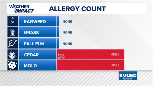 Feeling bad? Cedar season is just beginning in Central Texas