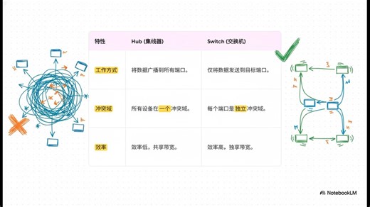 关于我用NotebookLM生成的计网期末复习(?)