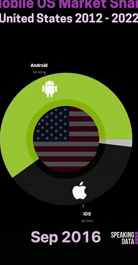 Visualisation of the Mobile Operating System Market Share in the US from January 2012 to June 2022. Apple #ios #iphone #android #windows #usa #unitedstates #data #python #datavisualization