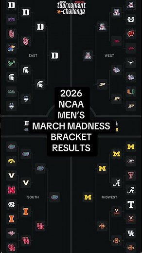 2026 NCAA Men’s March Madness Bracket Results