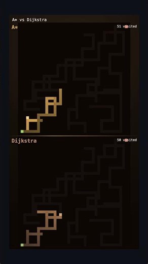 A* vs Dijkstra in a Twisting Maze